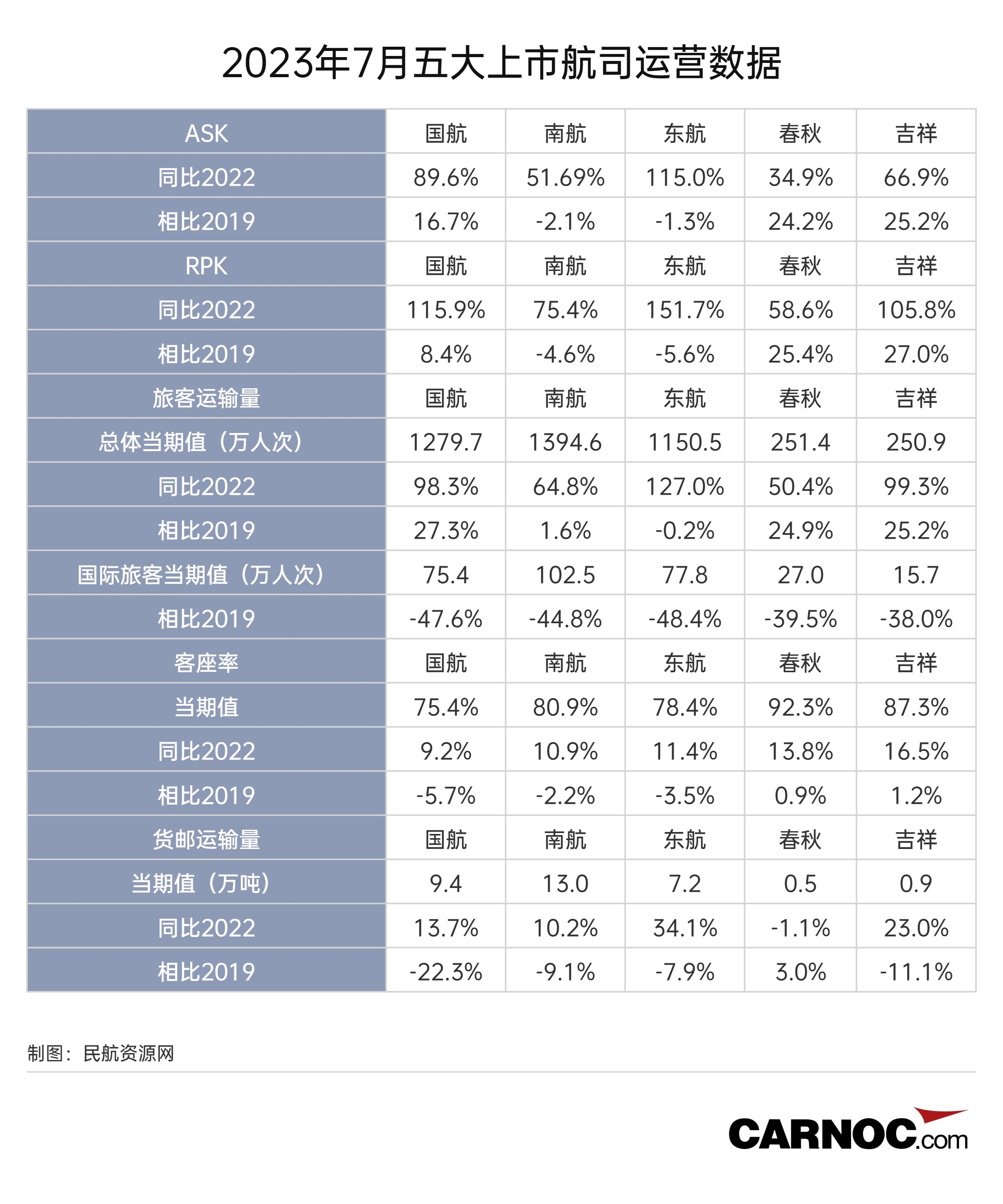 2023年7月五大上市航司运营数据　制图：民航资源网