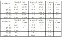 上海机场：8月浦东国际机场旅客吞吐量584.77万人次，同比增长257.88%