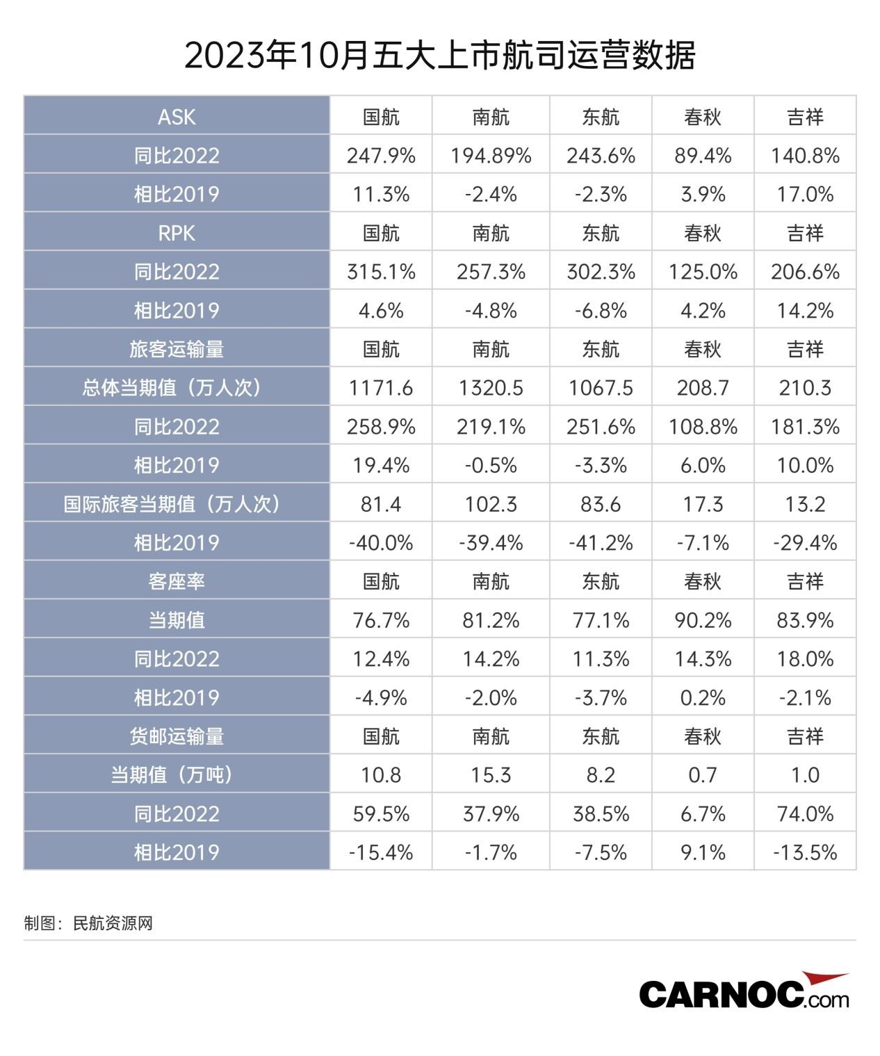 2023年10月五大上市航司运营数据