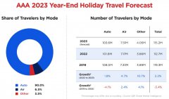 750万人次！美国年底假日季航空旅行人数或创纪录