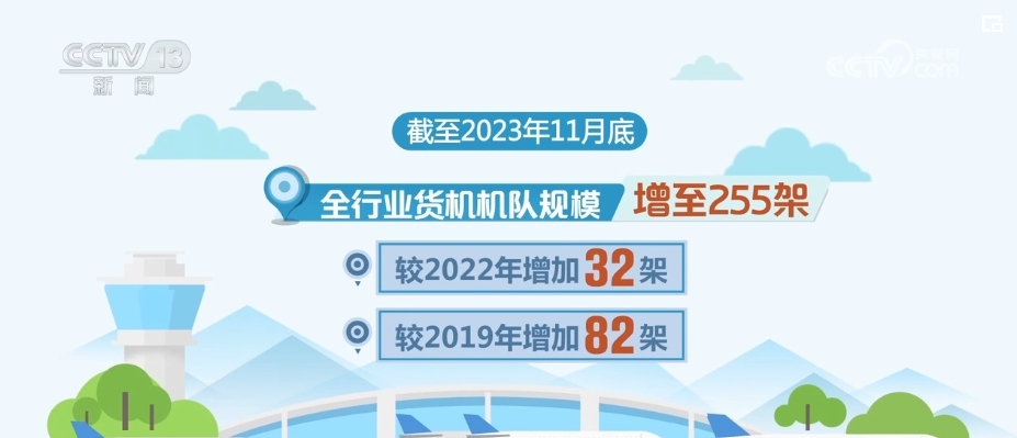 截至2023年11月底，全行业货机机队规模增至255架，较2022年增加32架，较2019年增加82架。