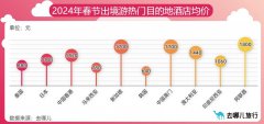 出境游进入预订高峰 春节重新成为全球旅游消费旺季