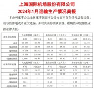 上海机场：2024年1月浦东国际机场旅客吞吐量同比增长106.23%