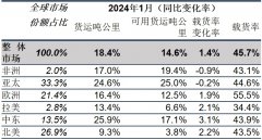 国际航协：1月全球航空货运需求增长18.4%