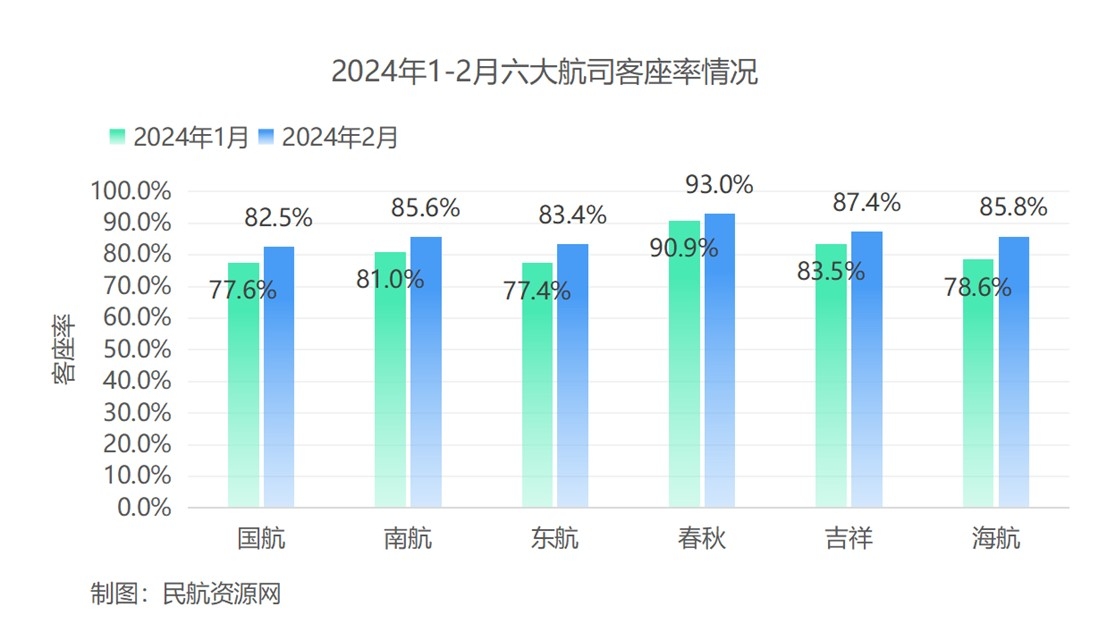 2024年1-2月六大航司客座率情况