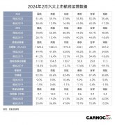 2月上市航司运输生产规模创历史新高 国际客运市场恢复到8成水平