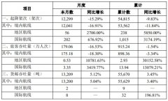 海南机场：4月旅客吞吐量179.06万人次