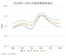 4月六大航司运营数据向好，国际航线恢复超过8成