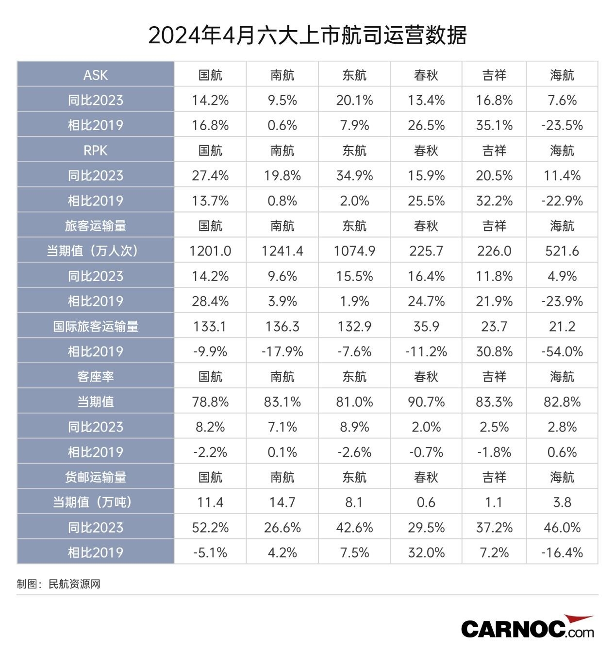 图：2024年4月六大上市航司主要运营数据