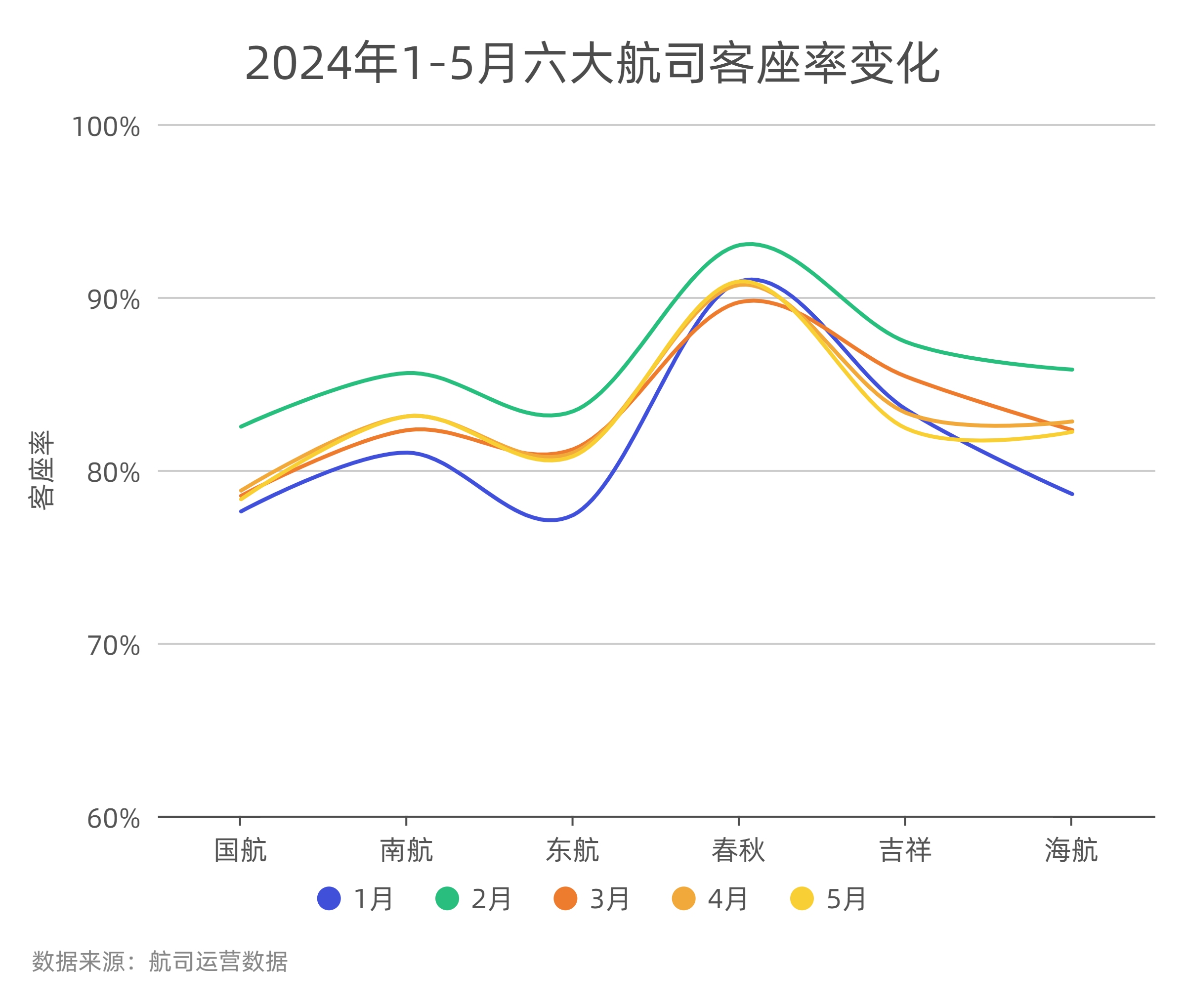 图：2024年1-5月六大上市航司客座率变化