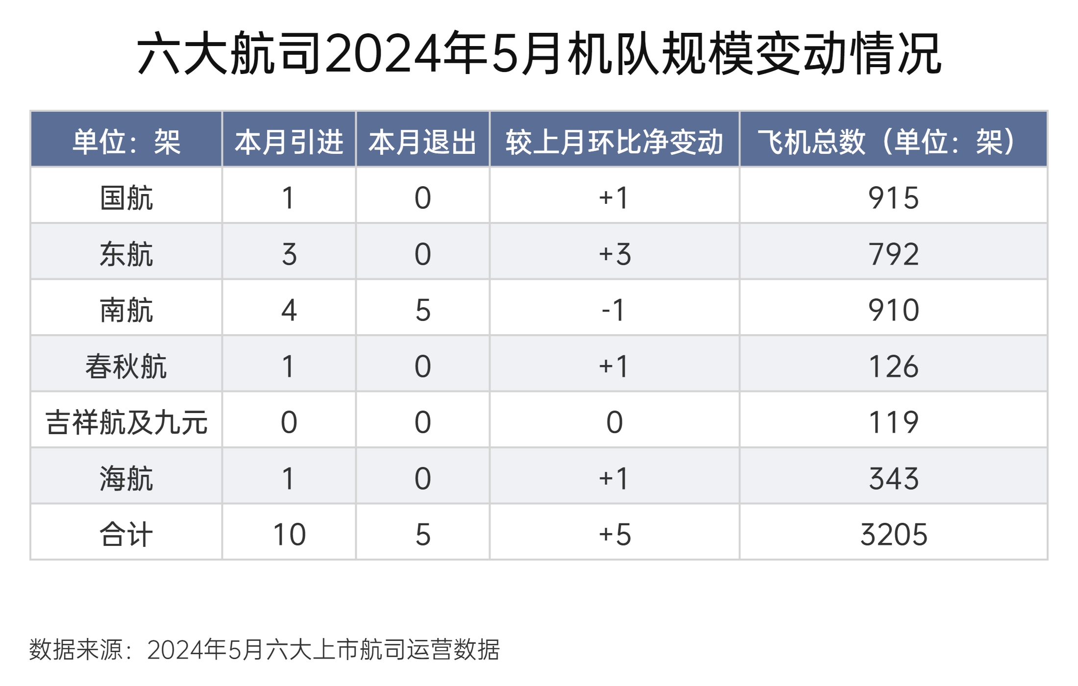 图：六大航司2024年5月机队规模变动情况