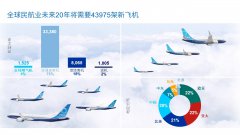 波音预测未来20年全球将需要近4.4万架新民用飞机