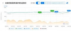 暑运首月国内及国际航班量同比双增长 国内机票价格同比下降15%