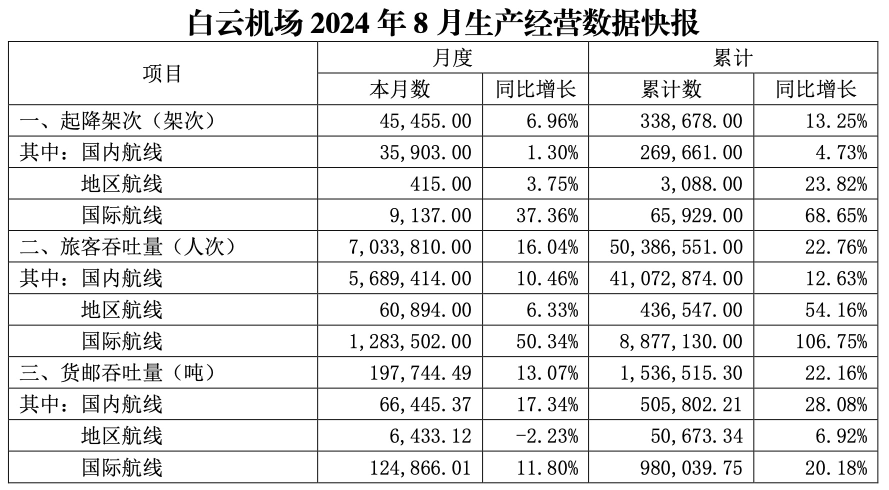 白云机场8月