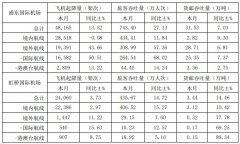 上海机场：8月浦东机场旅客吞吐量同比增长27.13%