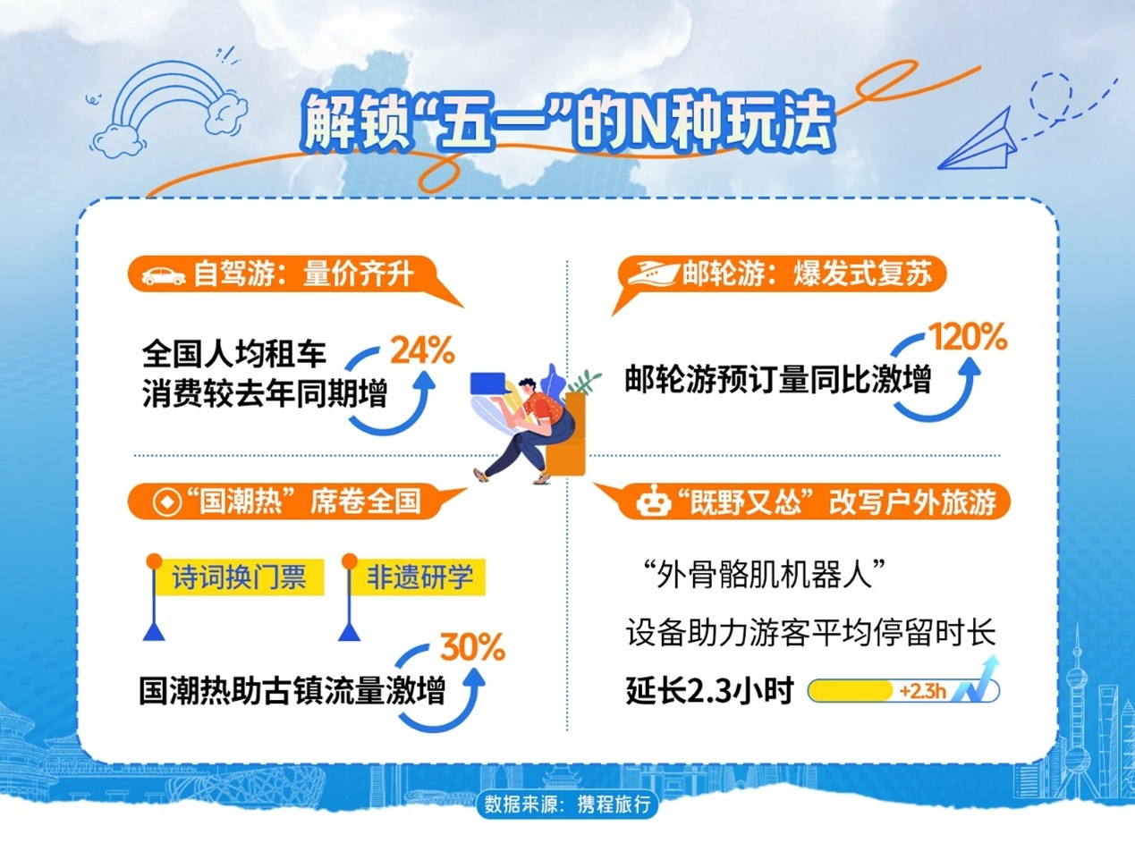 五一自驾游市场“量价齐升”异地出行占比达85%