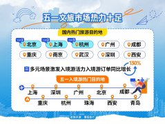 携程五一入境游订单飙升130%