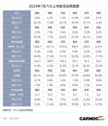 航司7月“成绩单”：客运“旺”，货运“稳”，国际线创新高
