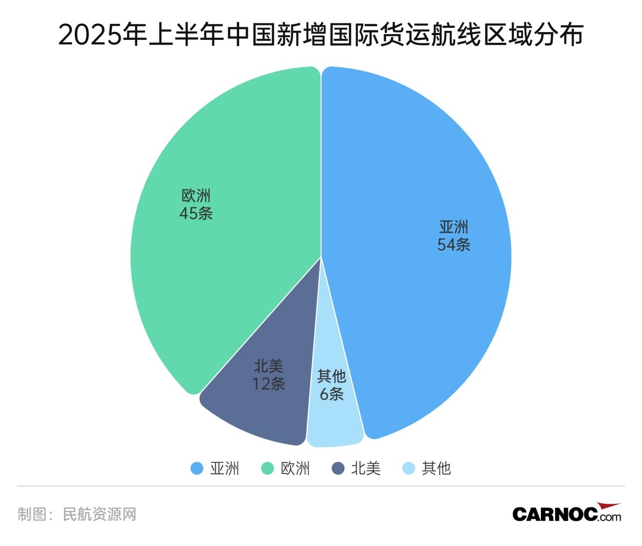 图：2025年上半年中国新增国际货运航线区域分布
