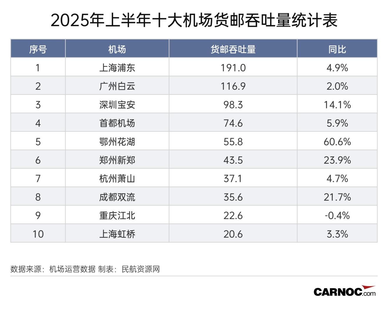 图：2025年上半年十大机场货邮吞吐量统计表