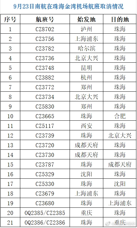 9月23日南航在珠海机场取消21个航班 9月23日南航在珠海机场取消21个航班