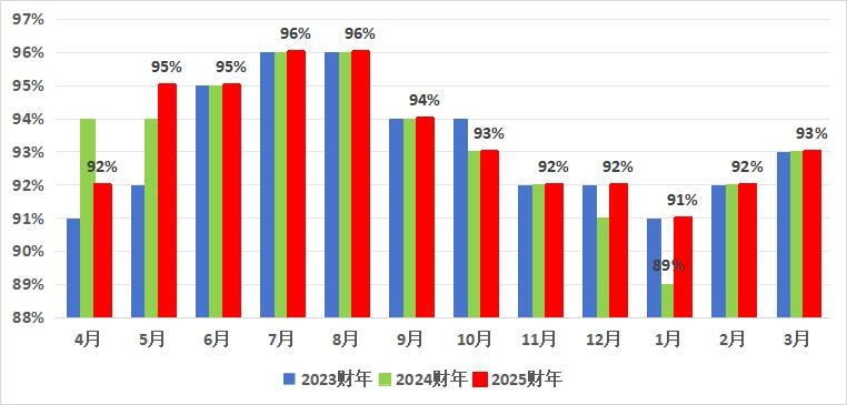 （三）大量外包非核心业务-地面人员人机比超低到5