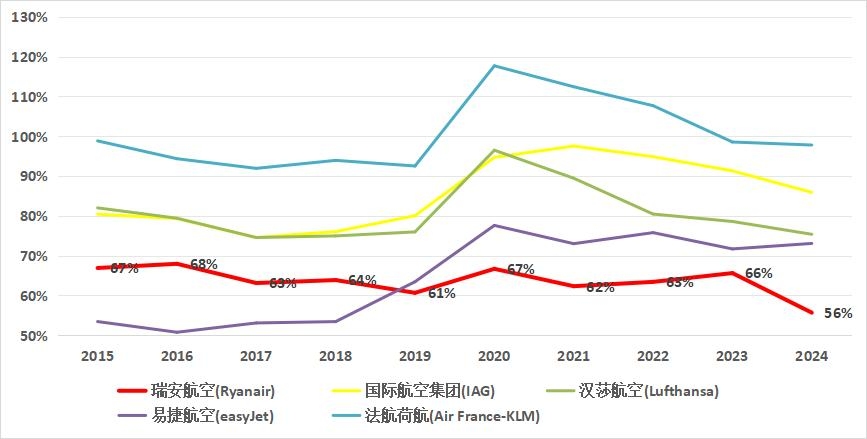 （三）大量外包非核心业务-地面人员人机比超低到5
