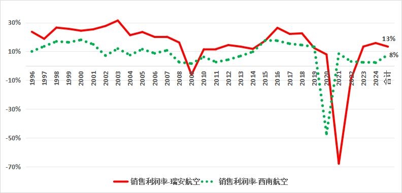 当瑞安航空成为过去十年中美欧最盈利客运航司