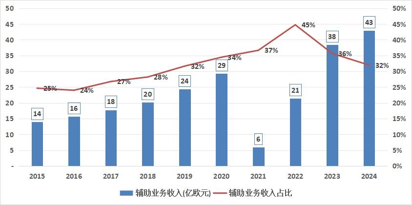 （三）大量外包非核心业务-地面人员人机比超低到5