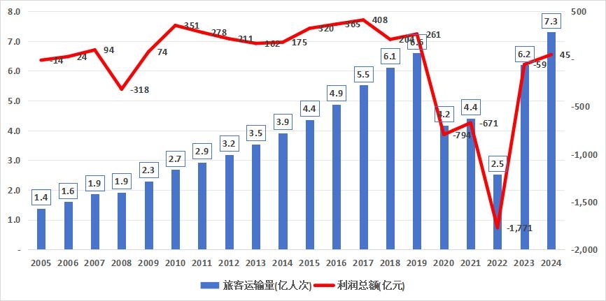 当瑞安航空成为过去十年中美欧最盈利客运航司