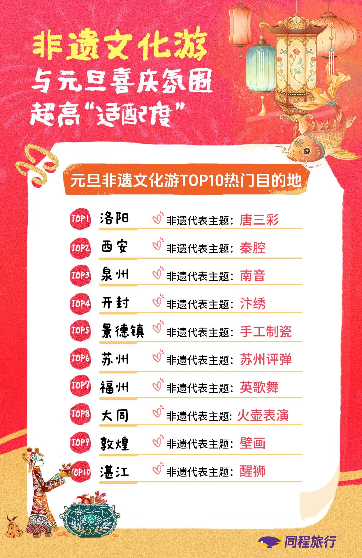 同程旅行发布的《2026元旦假期旅行消费报告》