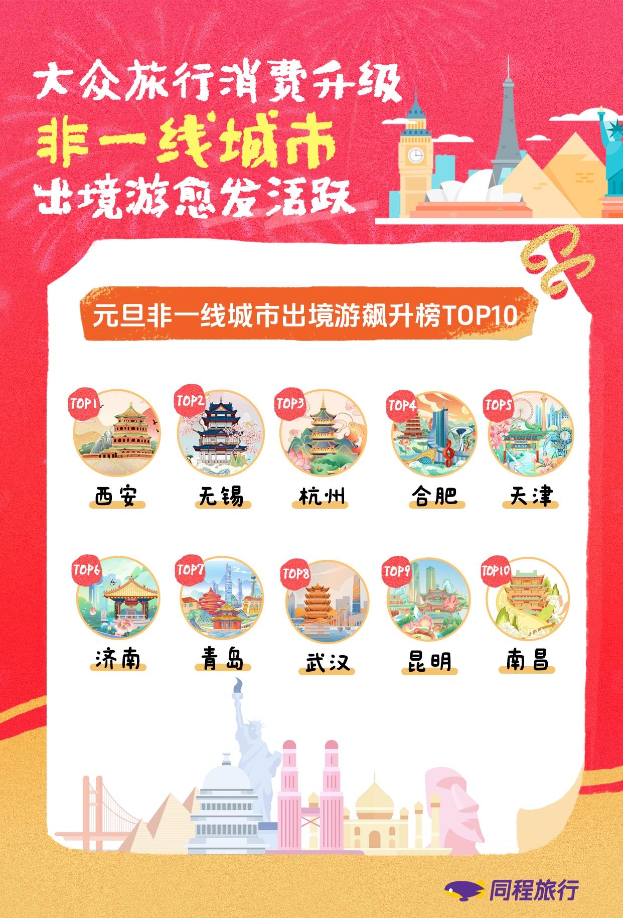 同程旅行发布的《2026元旦假期旅行消费报告》