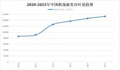 15亿人次之后：2025年中国机场业正在走向分水岭