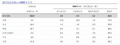 国际航协：2026年首月客运需求增长3.8%