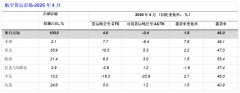 国际航协：中东局势动荡 4月航空货运需求增长4.0%
