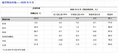 国际航协：八月航空客运需求下降0.8%
