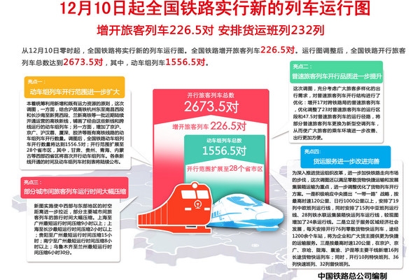 12月10日起全国铁路实行新的列车运行图