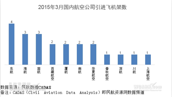 数据:3月份国内航空公司引进飞机22架