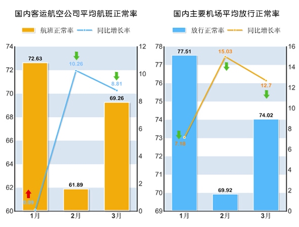 民航局发布1-3月航空公司、机场正常率统计结果