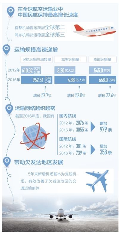 去年旅客吞吐量破10亿 中国民航飞得又好又快