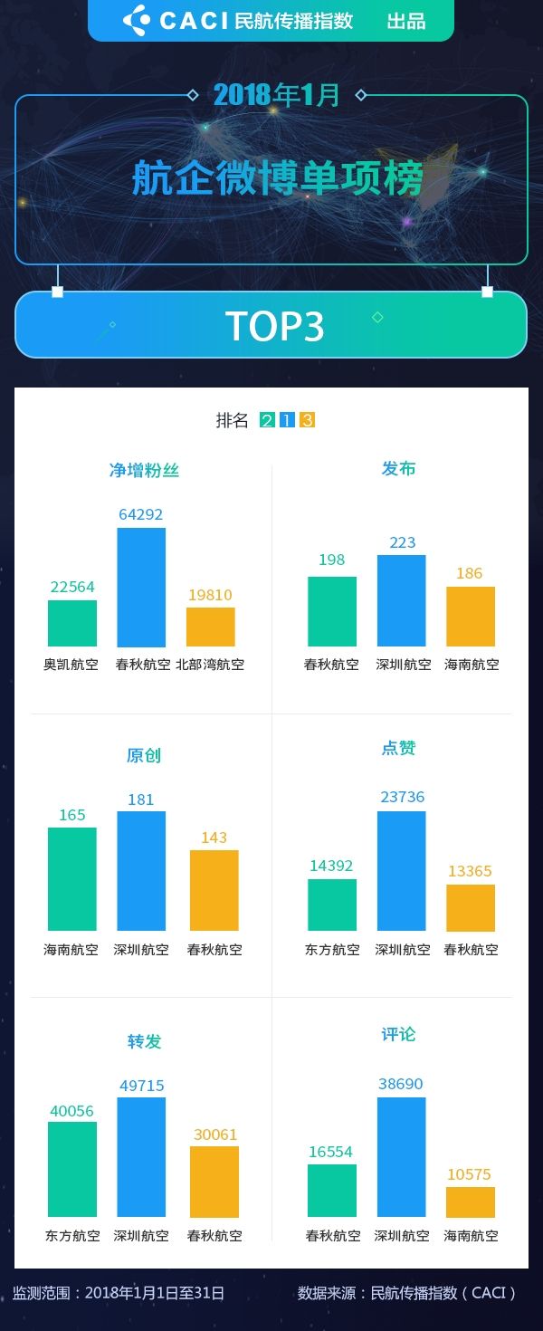 2018年1月民航微博传播指数排行榜
