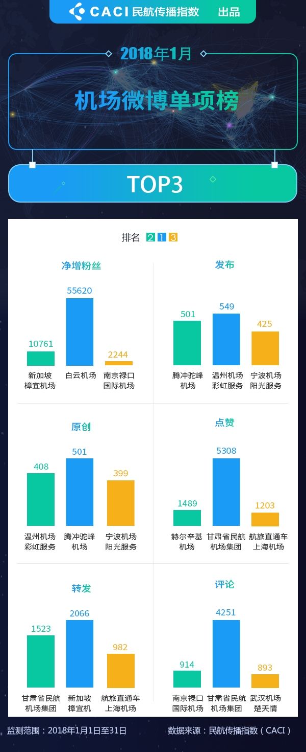 2018年1月民航微博传播指数排行榜