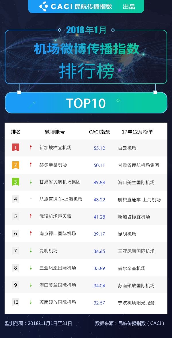 2018年1月民航微博传播指数排行榜