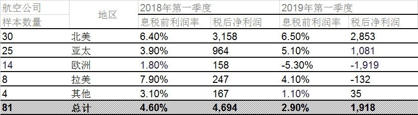 国际航协供图